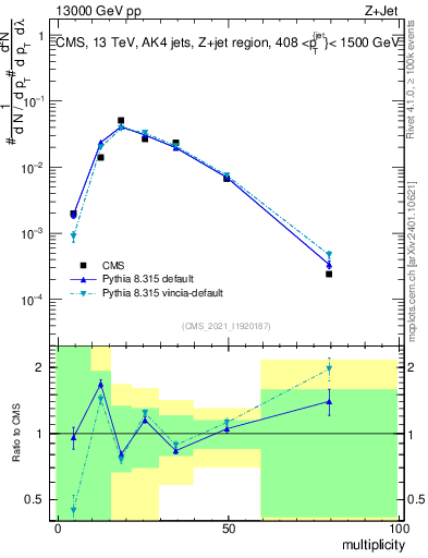 Plot of j.mult in 13000 GeV pp collisions