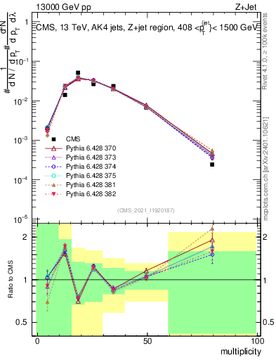 Plot of j.mult in 13000 GeV pp collisions