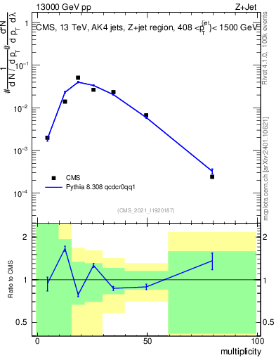 Plot of j.mult in 13000 GeV pp collisions