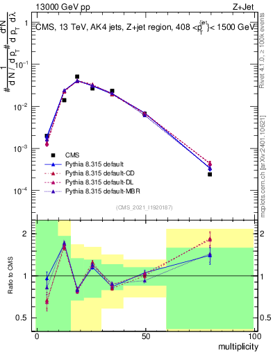 Plot of j.mult in 13000 GeV pp collisions