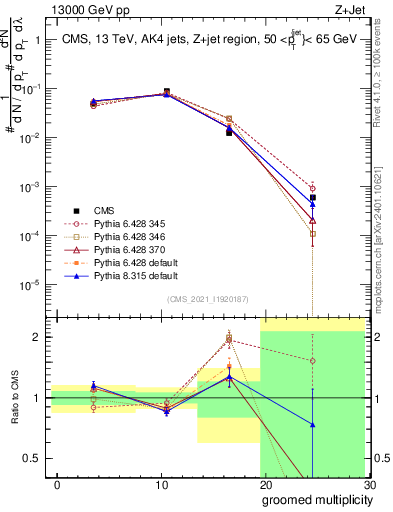 Plot of j.mult.g in 13000 GeV pp collisions