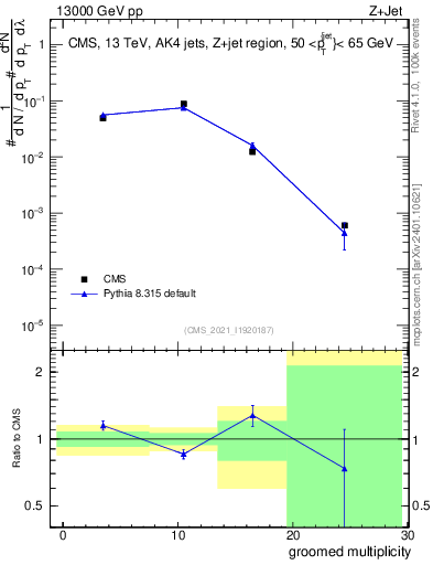 Plot of j.mult.g in 13000 GeV pp collisions