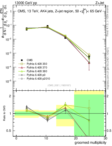 Plot of j.mult.g in 13000 GeV pp collisions