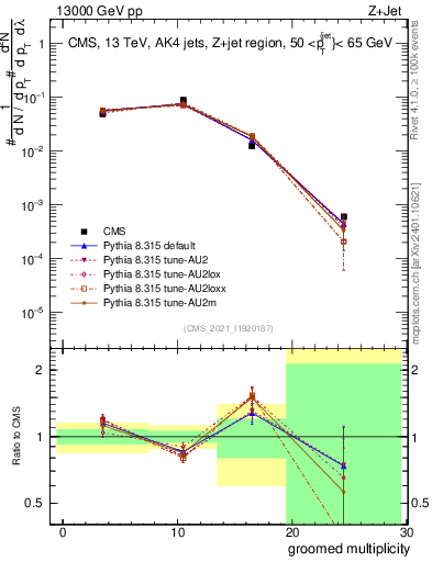 Plot of j.mult.g in 13000 GeV pp collisions