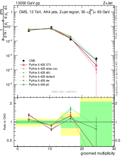 Plot of j.mult.g in 13000 GeV pp collisions