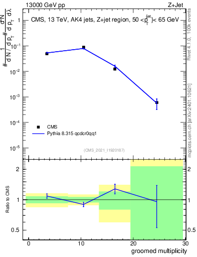 Plot of j.mult.g in 13000 GeV pp collisions