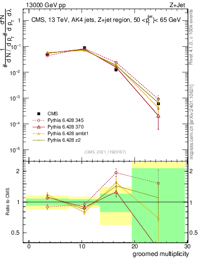 Plot of j.mult.g in 13000 GeV pp collisions