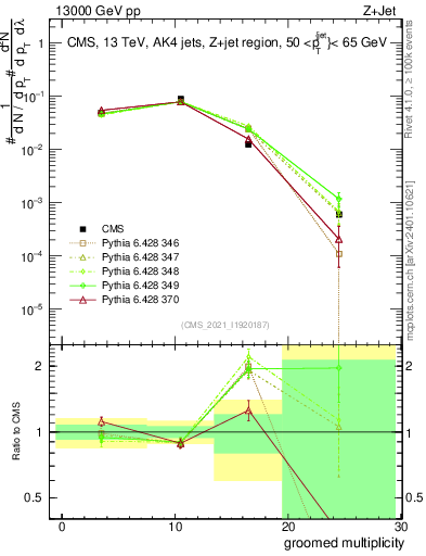 Plot of j.mult.g in 13000 GeV pp collisions
