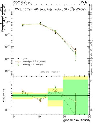 Plot of j.mult.g in 13000 GeV pp collisions