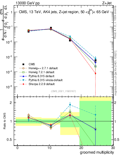 Plot of j.mult.g in 13000 GeV pp collisions