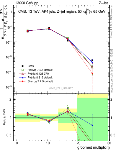 Plot of j.mult.g in 13000 GeV pp collisions