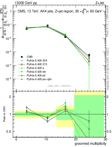 Plot of j.mult.g in 13000 GeV pp collisions