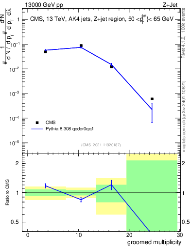Plot of j.mult.g in 13000 GeV pp collisions