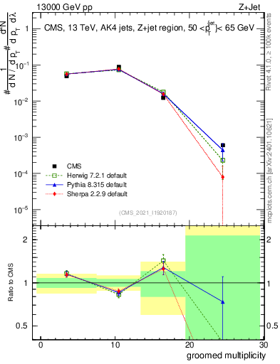 Plot of j.mult.g in 13000 GeV pp collisions