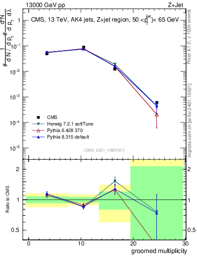 Plot of j.mult.g in 13000 GeV pp collisions