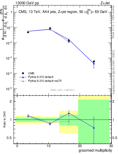 Plot of j.mult.g in 13000 GeV pp collisions