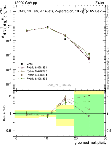 Plot of j.mult.g in 13000 GeV pp collisions