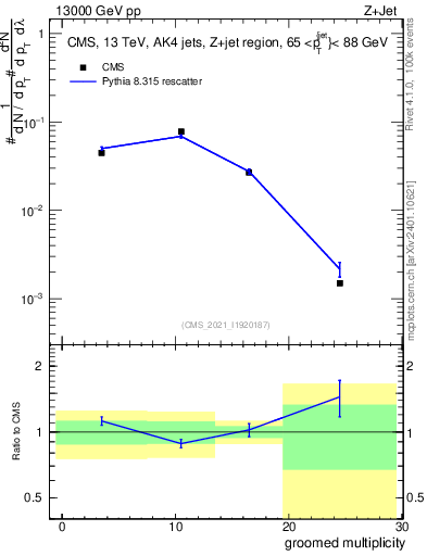 Plot of j.mult.g in 13000 GeV pp collisions