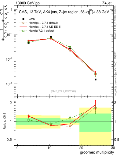 Plot of j.mult.g in 13000 GeV pp collisions