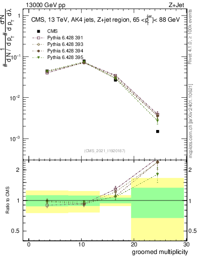 Plot of j.mult.g in 13000 GeV pp collisions