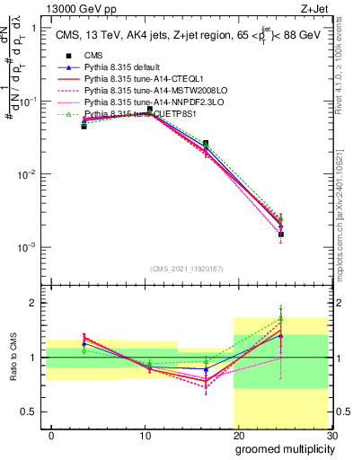 Plot of j.mult.g in 13000 GeV pp collisions
