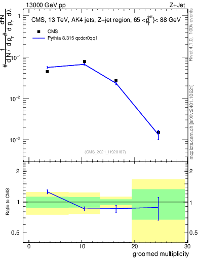 Plot of j.mult.g in 13000 GeV pp collisions