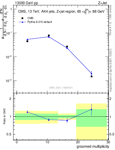 Plot of j.mult.g in 13000 GeV pp collisions