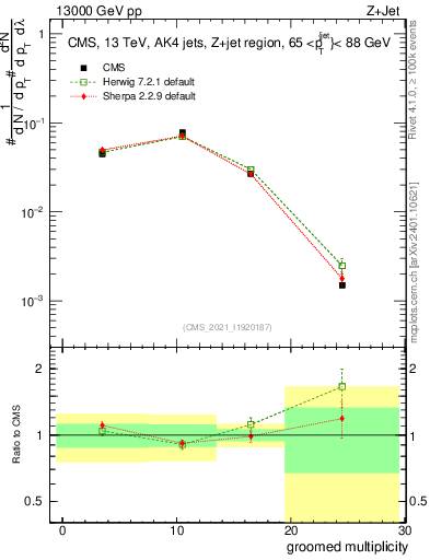 Plot of j.mult.g in 13000 GeV pp collisions