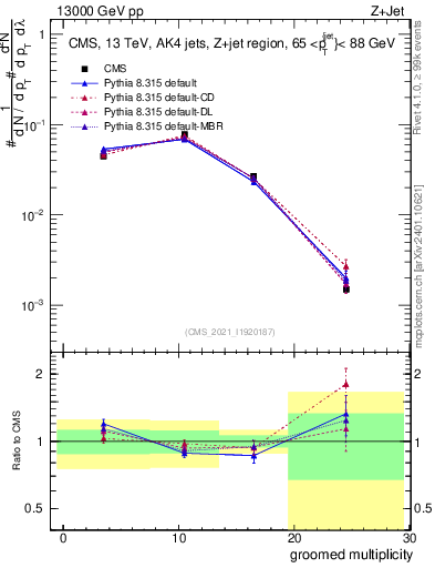 Plot of j.mult.g in 13000 GeV pp collisions