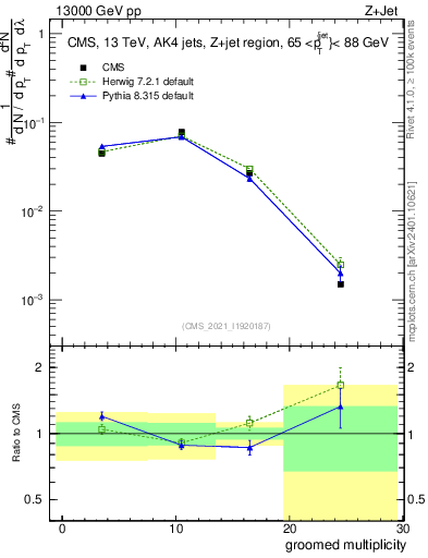 Plot of j.mult.g in 13000 GeV pp collisions