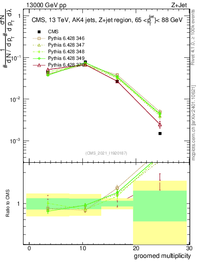 Plot of j.mult.g in 13000 GeV pp collisions
