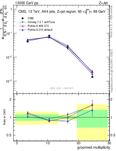 Plot of j.mult.g in 13000 GeV pp collisions