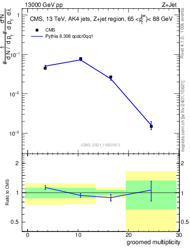 Plot of j.mult.g in 13000 GeV pp collisions