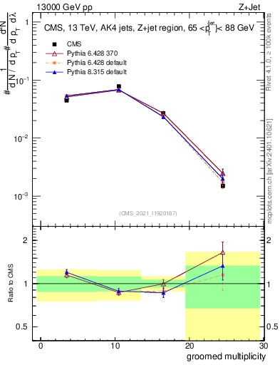 Plot of j.mult.g in 13000 GeV pp collisions