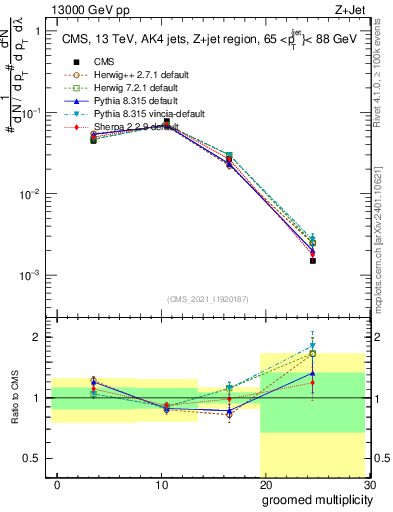 Plot of j.mult.g in 13000 GeV pp collisions