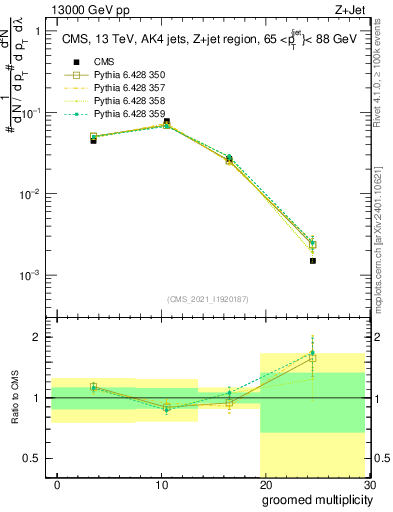 Plot of j.mult.g in 13000 GeV pp collisions