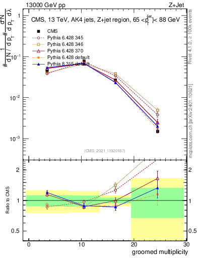 Plot of j.mult.g in 13000 GeV pp collisions