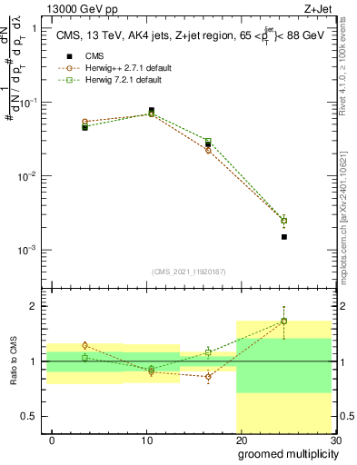 Plot of j.mult.g in 13000 GeV pp collisions