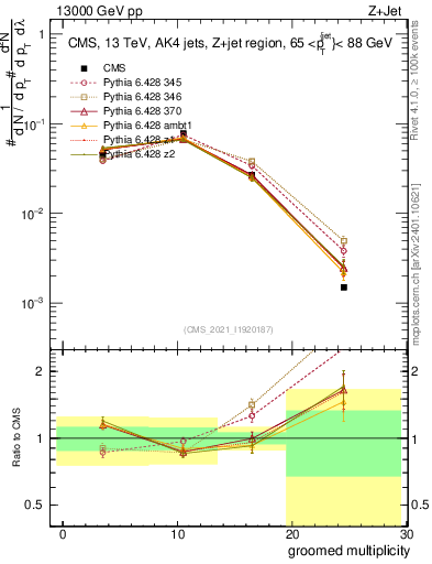 Plot of j.mult.g in 13000 GeV pp collisions