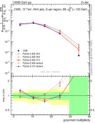 Plot of j.mult.g in 13000 GeV pp collisions