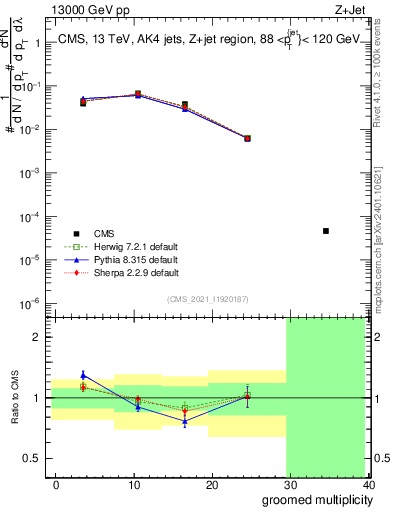 Plot of j.mult.g in 13000 GeV pp collisions