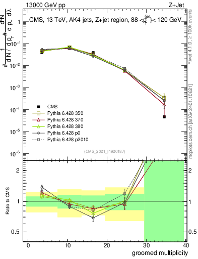 Plot of j.mult.g in 13000 GeV pp collisions