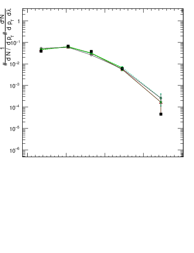 Plot of j.mult.g in 13000 GeV pp collisions
