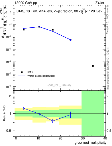 Plot of j.mult.g in 13000 GeV pp collisions