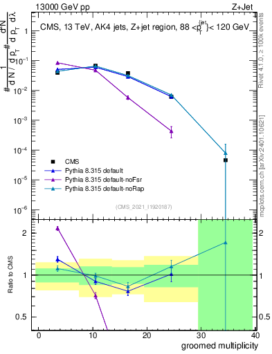 Plot of j.mult.g in 13000 GeV pp collisions