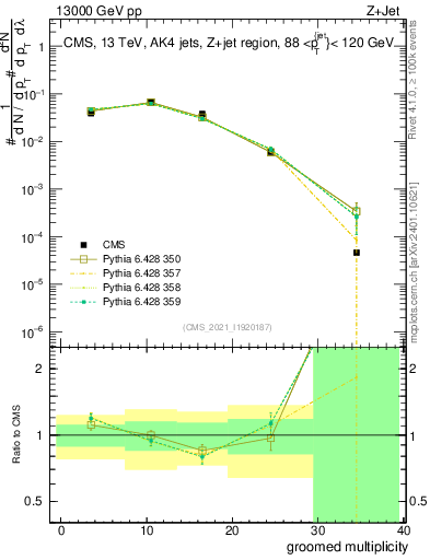 Plot of j.mult.g in 13000 GeV pp collisions