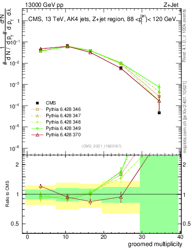 Plot of j.mult.g in 13000 GeV pp collisions
