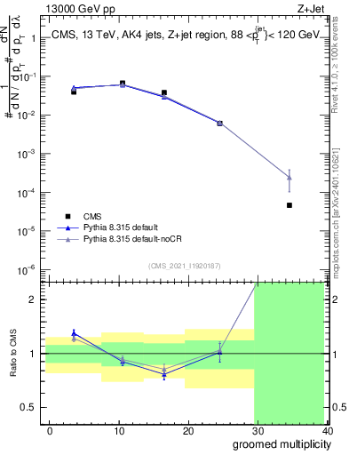 Plot of j.mult.g in 13000 GeV pp collisions