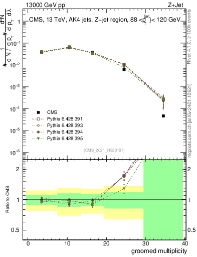 Plot of j.mult.g in 13000 GeV pp collisions
