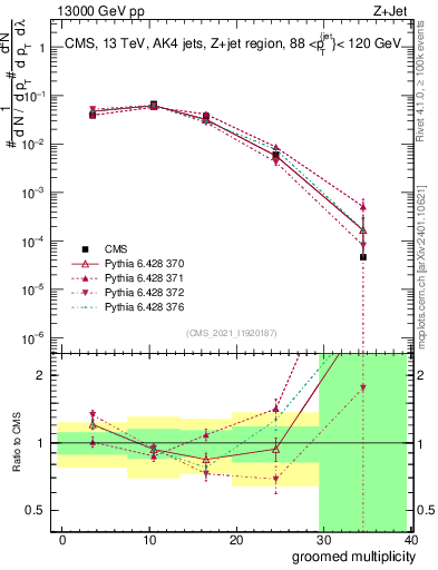 Plot of j.mult.g in 13000 GeV pp collisions